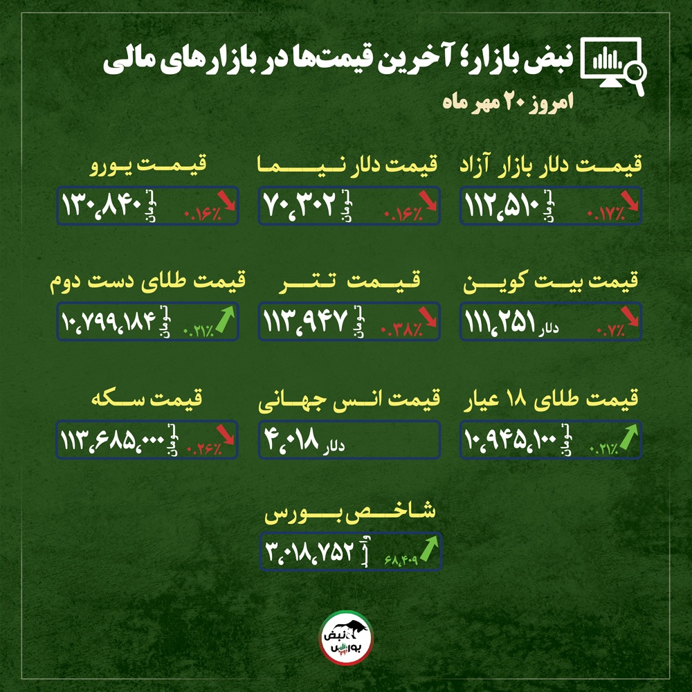 قیمت طلا، سکه و دلار امروز یکشنبه ۲۰ مهرماه ۱۴۰۴| فرصت طلایی برای سرمایه‌گذاری در طلا + قیمت انواع بازار‌ها