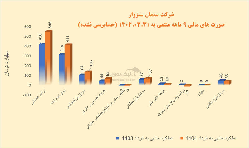رشد بدون پشتوانه؛ سبزوا روی دوش نرخ‌ها ایستاده، نه تولید