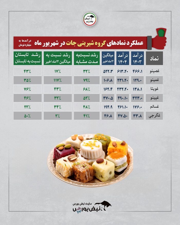 بررسی کامل عملکرد صنایع بورسی در شهریور ۱۴۰۴ | از رشد چشمگیر پتروشیمی‌ها تا افت برخی نمادهای فلزی و زغالی