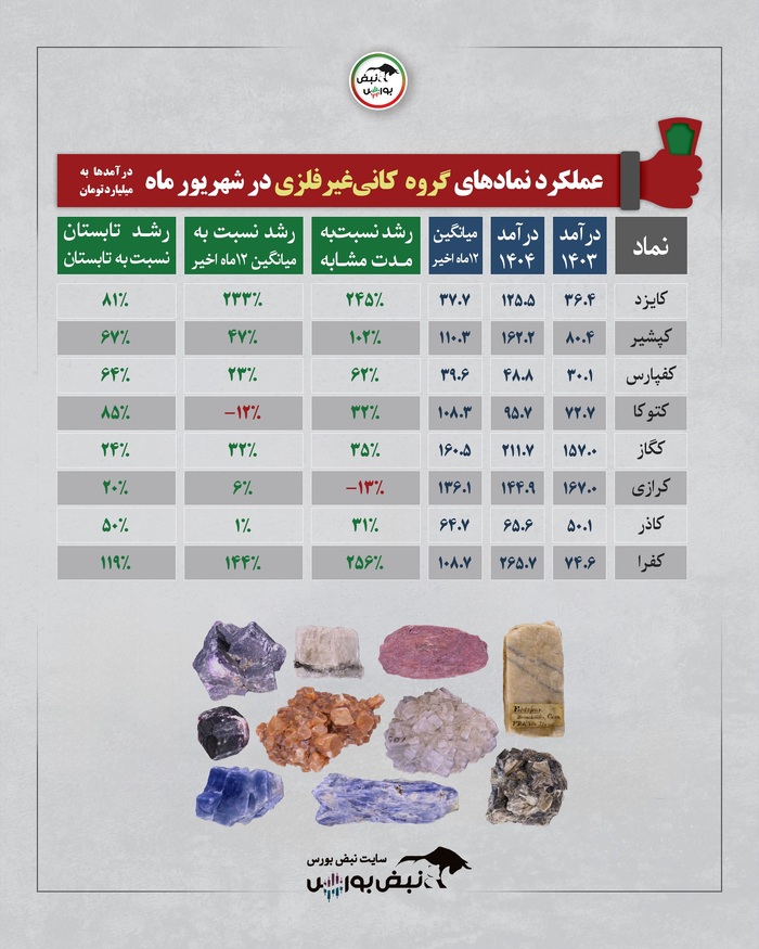 بررسی کامل عملکرد صنایع بورسی در شهریور ۱۴۰۴ | از رشد چشمگیر پتروشیمی‌ها تا افت برخی نمادهای فلزی و زغالی