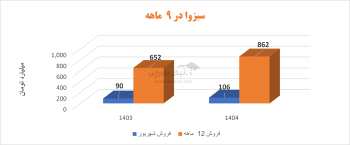 رشد بدون پشتوانه؛ سبزوا روی دوش نرخ‌ها ایستاده، نه تولید