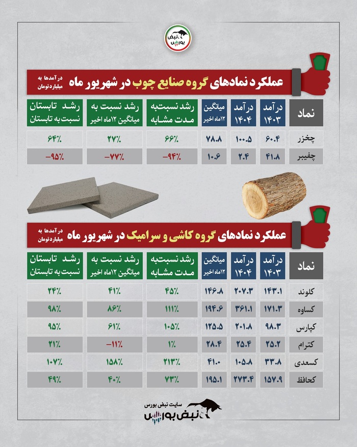 بررسی کامل عملکرد صنایع بورسی در شهریور ۱۴۰۴ | از رشد چشمگیر پتروشیمی‌ها تا افت برخی نمادهای فلزی و زغالی