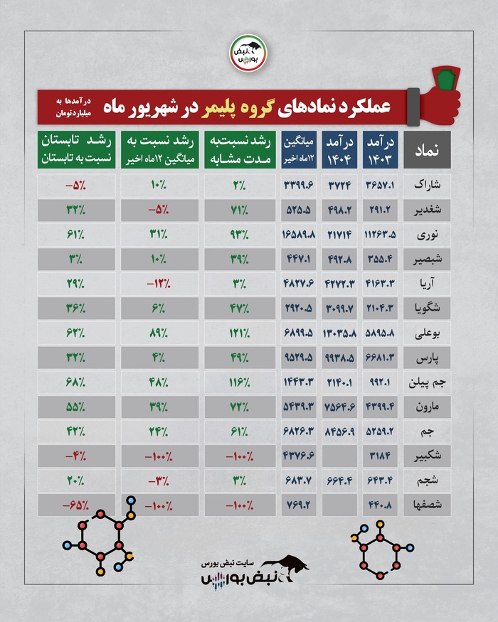 بررسی کامل عملکرد صنایع بورسی در شهریور ۱۴۰۴ | از رشد چشمگیر پتروشیمی‌ها تا افت برخی نمادهای فلزی و زغالی