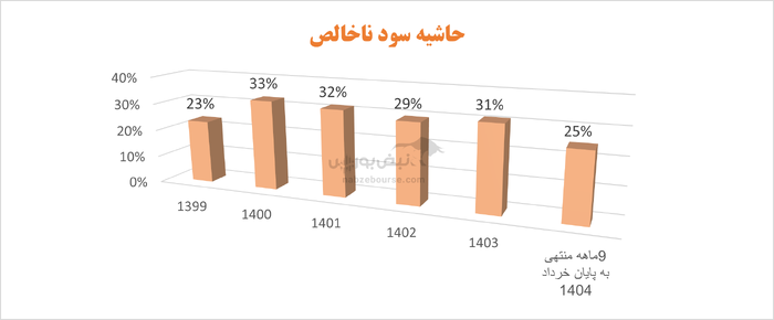 رشد بدون پشتوانه؛ سبزوا روی دوش نرخ‌ها ایستاده، نه تولید