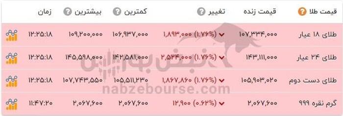 قیمت طلا ۲۰ مهر ۱۴۰۴