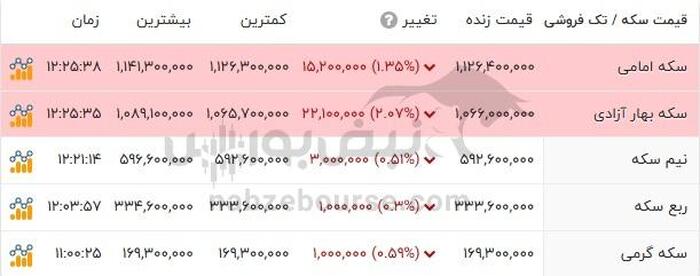 قیمت طلا ۲۰ مهر ۱۴۰۴