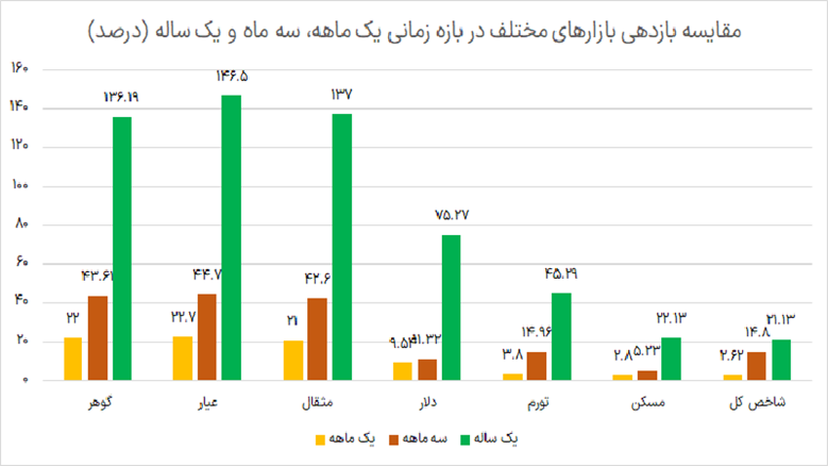 بررسی بازدهی سرمایه گذاری در بازارهای مالی مختلف در ماه های پیش رو