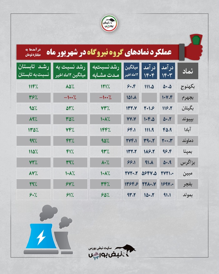 بررسی کامل عملکرد صنایع بورسی در شهریور ۱۴۰۴ | از رشد چشمگیر پتروشیمی‌ها تا افت برخی نمادهای فلزی و زغالی