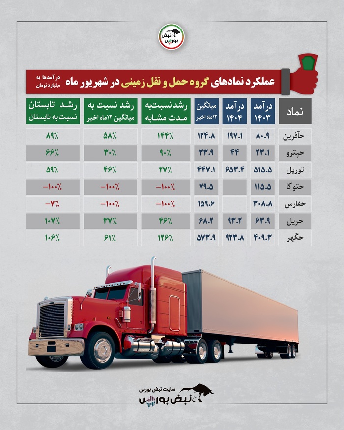 بررسی کامل عملکرد صنایع بورسی در شهریور ۱۴۰۴ | از رشد چشمگیر پتروشیمی‌ها تا افت برخی نمادهای فلزی و زغالی