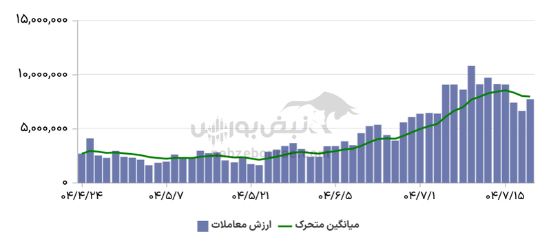 گزارش بازار آپشن یکشنبه ۲۰ مهر ۱۴۰۴ | بازدهی سه رقمی در اختیار خرید‌ها