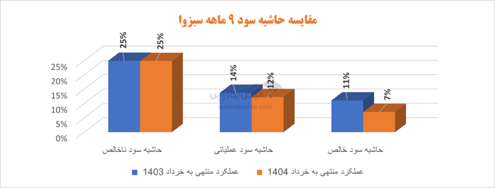 رشد بدون پشتوانه؛ سبزوا روی دوش نرخ‌ها ایستاده، نه تولید