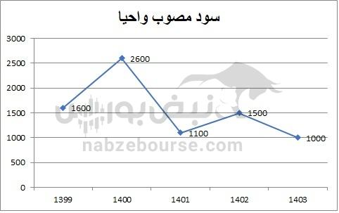 هفته آینده با کدام نمادها به مجمع برویم؟ | از شستا تا فارس؛ کدام نماد بیشترین سود نقدی را می‌دهد؟