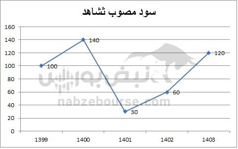 هفته آینده با کدام نمادها به مجمع برویم؟ | از شستا تا فارس؛ کدام نماد بیشترین سود نقدی را می‌دهد؟