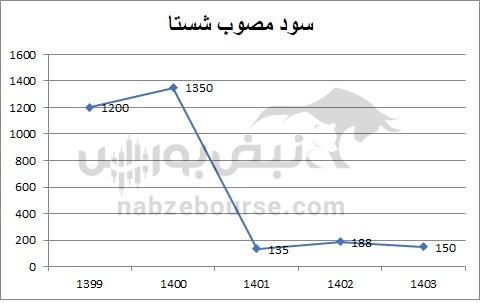 هفته آینده با کدام نمادها به مجمع برویم؟ | از شستا تا فارس؛ کدام نماد بیشترین سود نقدی را می‌دهد؟