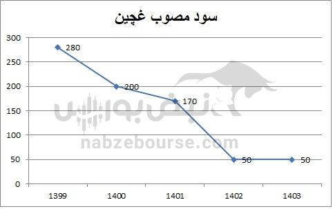 هفته آینده با کدام نمادها به مجمع برویم؟ | از شستا تا فارس؛ کدام نماد بیشترین سود نقدی را می‌دهد؟