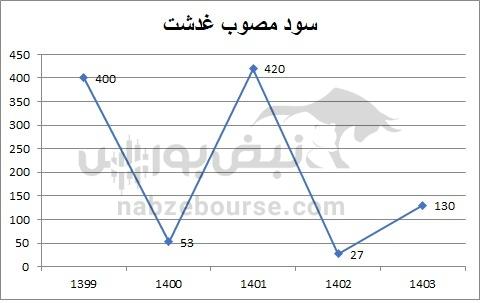 هفته آینده با کدام نمادها به مجمع برویم؟ | از شستا تا فارس؛ کدام نماد بیشترین سود نقدی را می‌دهد؟