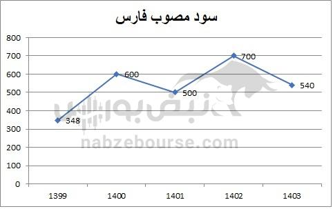 هفته آینده با کدام نمادها به مجمع برویم؟ | از شستا تا فارس؛ کدام نماد بیشترین سود نقدی را می‌دهد؟