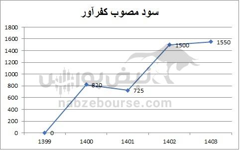 هفته آینده با کدام نمادها به مجمع برویم؟ | از شستا تا فارس؛ کدام نماد بیشترین سود نقدی را می‌دهد؟