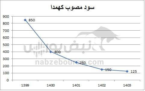 هفته آینده با کدام نمادها به مجمع برویم؟ | از شستا تا فارس؛ کدام نماد بیشترین سود نقدی را می‌دهد؟
