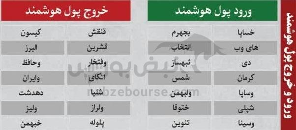 ترین‌های بورس ۲۱ مهر ماه؛ خروج سنگین پول از این نماد‌ها | کدام نماد‌ها امروز حجم مشکوک داشتند؟
