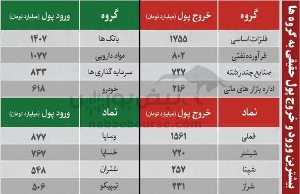 ترین‌های بورس ۲۱ مهر ماه؛ خروج سنگین پول از این نماد‌ها | کدام نماد‌ها امروز حجم مشکوک داشتند؟