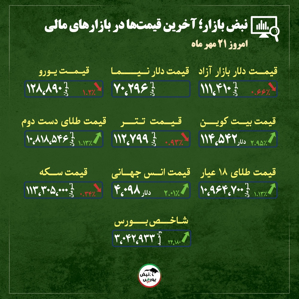 قیمت طلا، سکه و دلار امروز دوشنبه ۲۱ مهرماه ۱۴۰۴| تحلیل کارشناسان از آینده قیمت طلا + قیمت انواع بازار‌ها