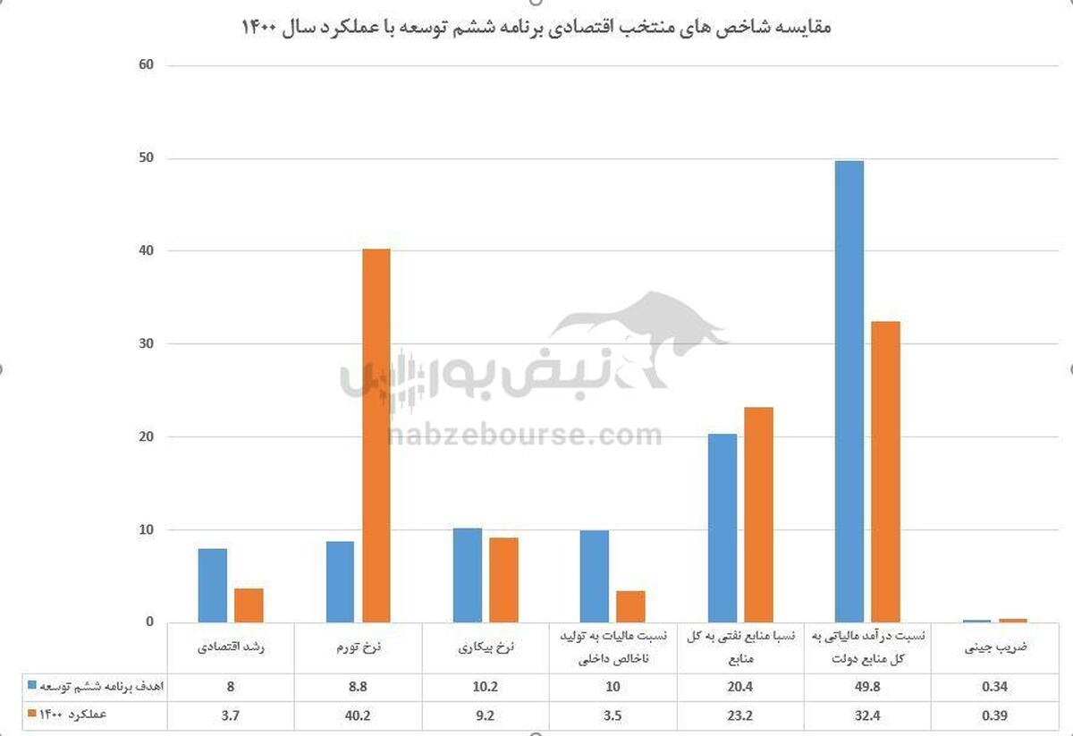 شکاف عمیق میان اهداف برنامه ششم توسعه و عملکرد واقعی اقتصاد ایران در سال ۱۴۰۰