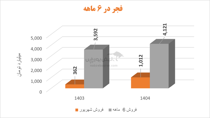 فولاد امیرکبیر کاشان زیر سایه هزینه‌های سرسام‌آور