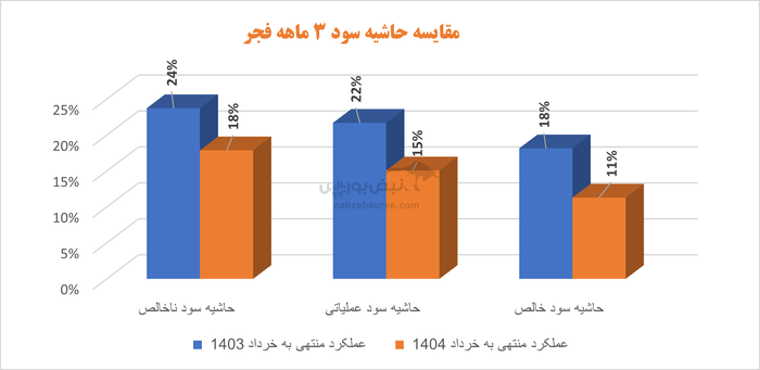 فولاد امیرکبیر کاشان زیر سایه هزینه‌های سرسام‌آور