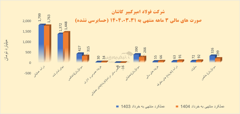 فولاد امیرکبیر کاشان زیر سایه هزینه‌های سرسام‌آور