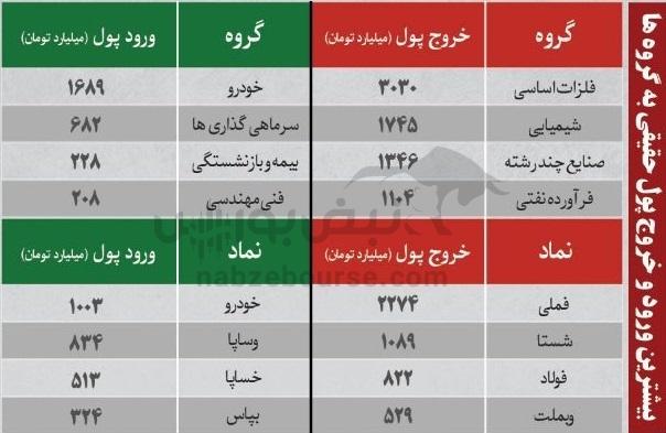 ترین‌های بورس ۲۲ مهر؛ ورود پول به این نماد‌ها | کدام نماد‌ها سرخطی‌های فردا خواهند بود؟