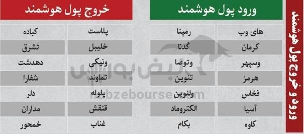 ترین‌های بورس ۲۲ مهر؛ ورود پول به این نماد‌ها | کدام نماد‌ها سرخطی‌های فردا خواهند بود؟