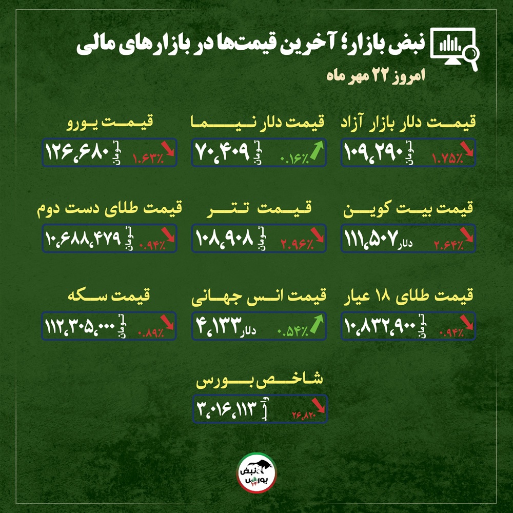 قیمت طلا، سکه و دلار امروز سه شنبه ۲۲ مهرماه ۱۴۰۴| افت دلار قیمت طلا را به عقب راند + قیمت انواع بازار‌ها