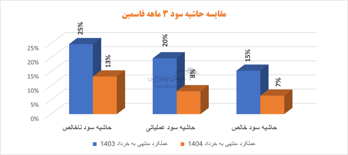 هزینه‌ها پا به پای درآمد‌ها | رشد فروش فاسمین نتوانست مانع کاهش ۴۸ درصدی سود خالص شود
