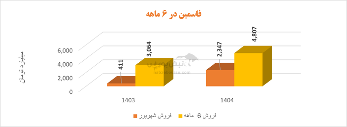 هزینه‌ها پا به پای درآمد‌ها | رشد فروش فاسمین نتوانست مانع کاهش ۴۸ درصدی سود خالص شود