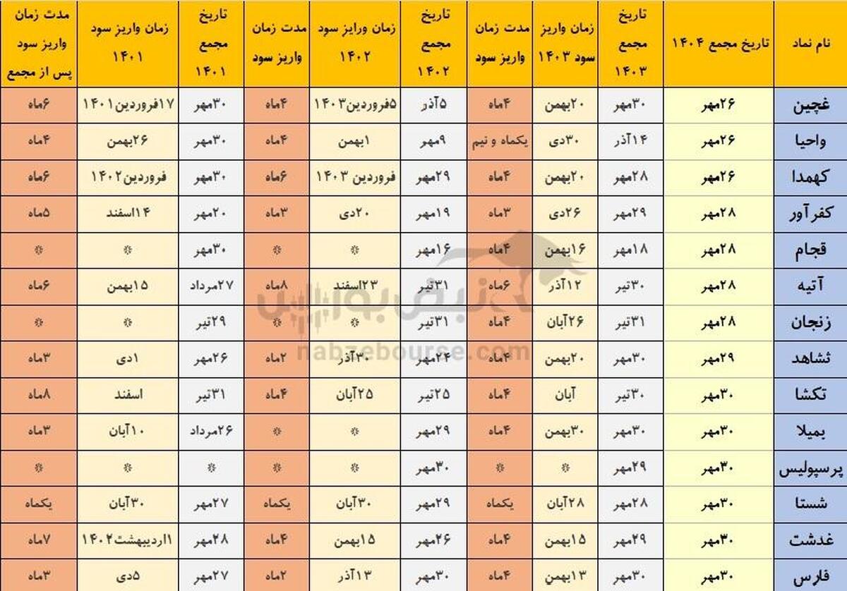 خوش حساب‌ترین نماد‌هایی که هفته آینده مجمع دارند | مدن زمان واریز سود نماد‌های مهم و شاخص ساز در ۳ سال اخیر