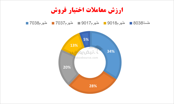 گزارش بازار آپشن سه شنبه ۲۲ مهر ۱۴۰۴ | اختیار خرید‌ها سرخ پوش شدند