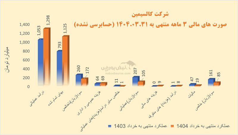 هزینه‌ها پا به پای درآمد‌ها | رشد فروش فاسمین نتوانست مانع کاهش ۴۸ درصدی سود خالص شود
