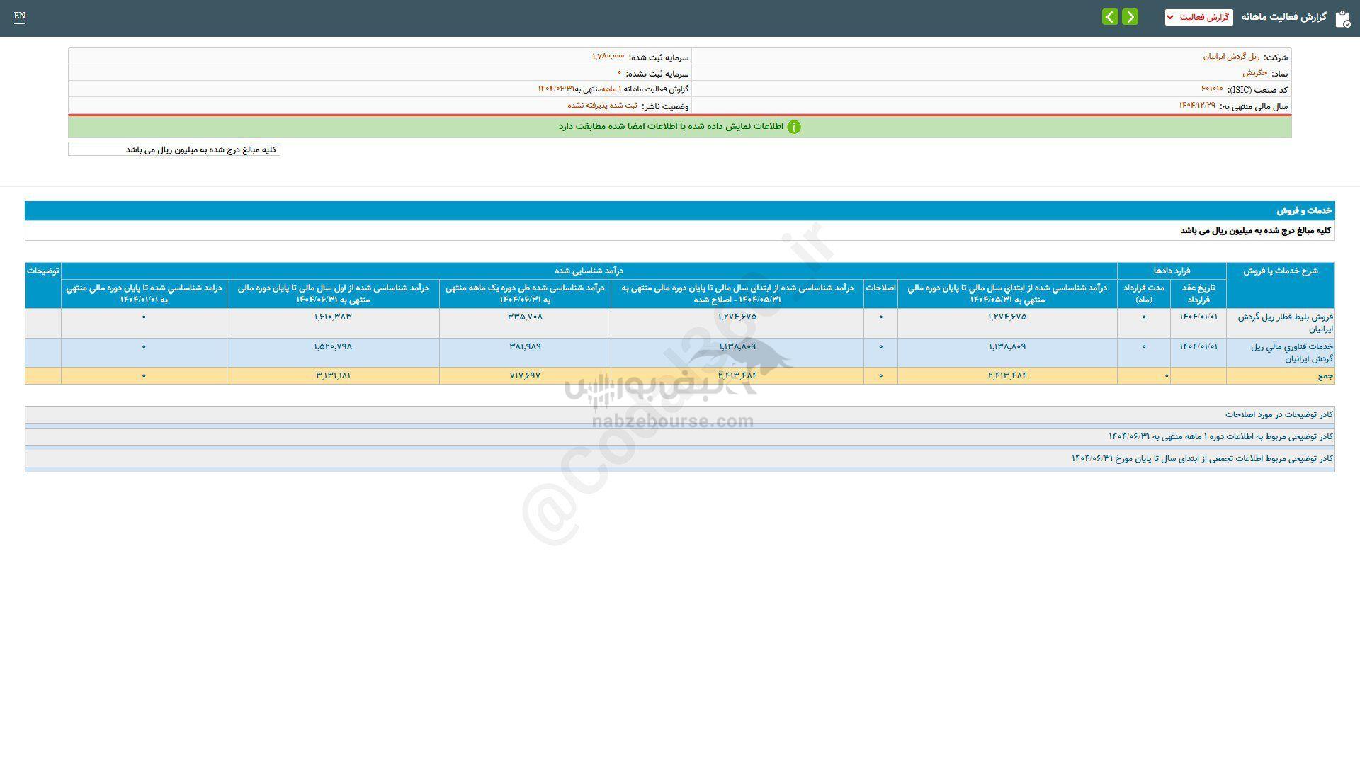 حگردش در عملکرد شهریور ماه چقدر فروخت؟
