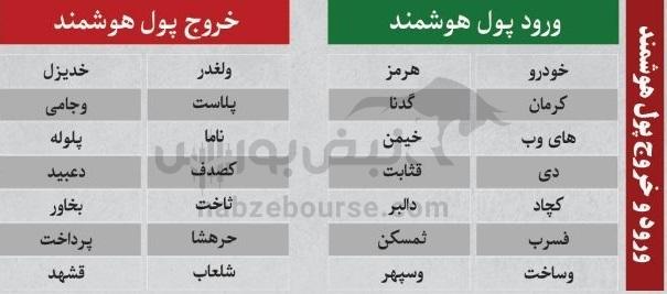 بهترین سهام بورسی چهار شنبه ۲۳ مهر ماه ۱۴۰۴ | کدام نماد‌ها خروج پول حقیقی داشتند؟