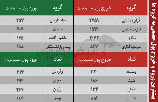 بهترین سهام بورسی چهار شنبه ۲۳ مهر ماه ۱۴۰۴ | کدام نماد‌ها خروج پول حقیقی داشتند؟
