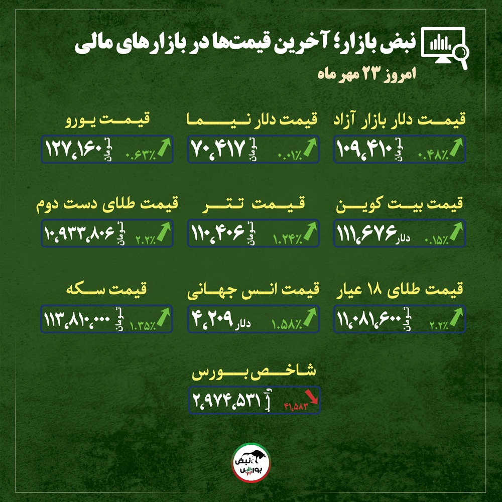 قیمت طلا، سکه و دلار امروز چهارشنبه ۲۳ مهرماه ۱۴۰۴| بازگشت خریداران به بازار طلا و سکه + قیمت انواع بازار‌ها