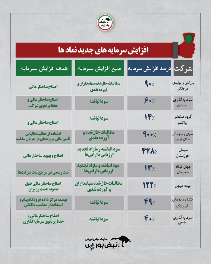 اظهارنظر حسابرس و پیشنهاد هیئت‌مدیره شرکت‌ها درباره افزایش سرمایه چند نماد | کدام نمادها افزایش سرمایه دادند؟