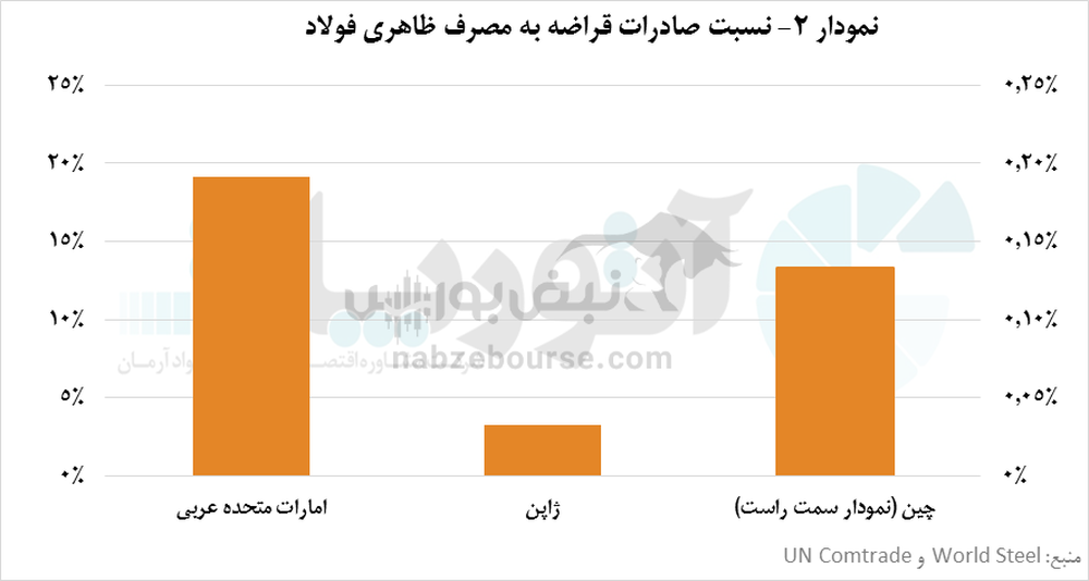 قراضه گران؛ عقب‌ماندگی ایران از رقیب ترک