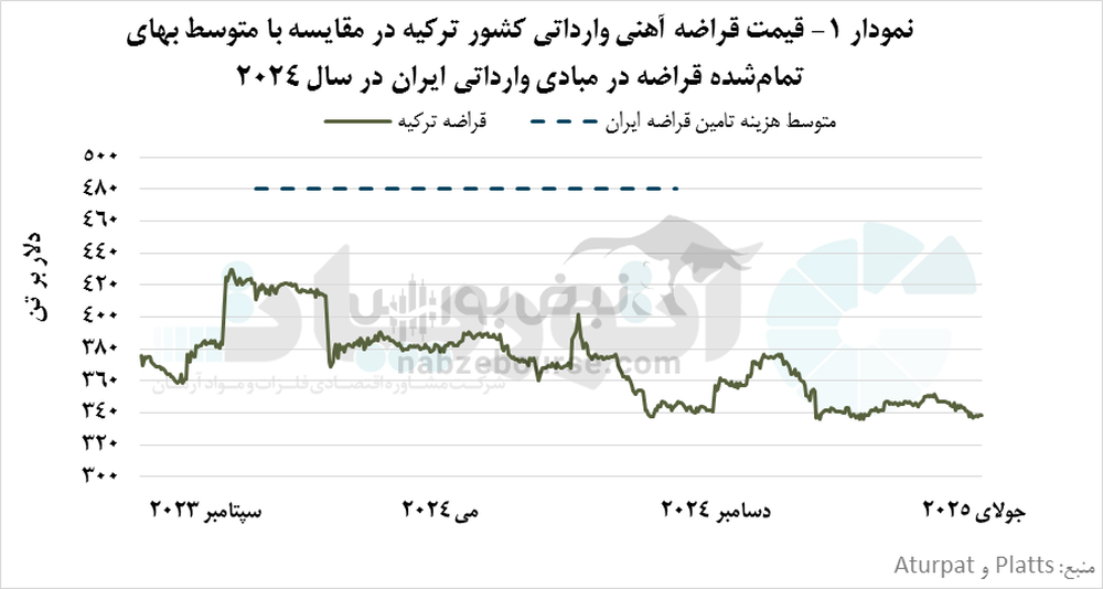 قراضه گران؛ عقب‌ماندگی ایران از رقیب ترک