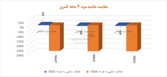 کارنامه مردودی در شرکت صنعتی و معدنی شمالشرق: شرکت از سود به زیان رسید