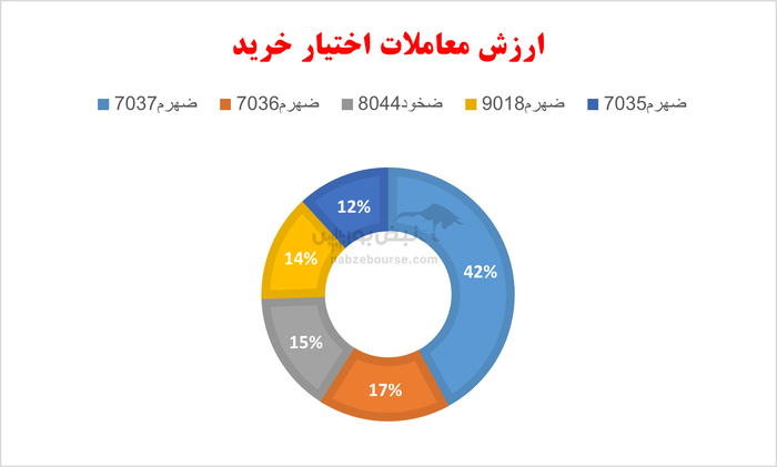 گزارش بازار آپشن چهارشنبه ۲۳ مهر ۱۴۰۴ | انتظارات آپشن بازان نسبت به روز قبل تعدیل شد
