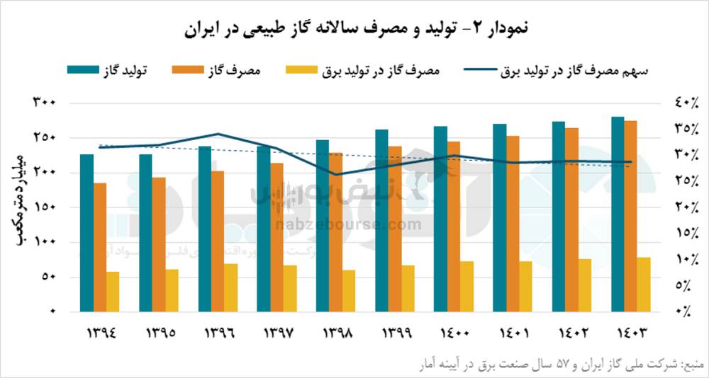 ناترازی گاز؛ زنگ خطر پایداری انرژی برای صنعت ایران در آستانه زمستان