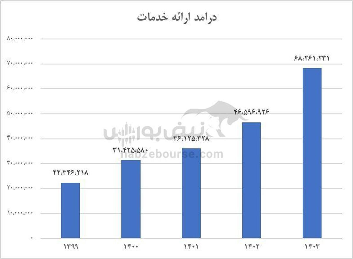 رشد خیره‌کننده تجارت الکترونیک پارسیان؛ جهش ۶۰ درصدی درآمد در نیم‌سال ۱۴۰۴