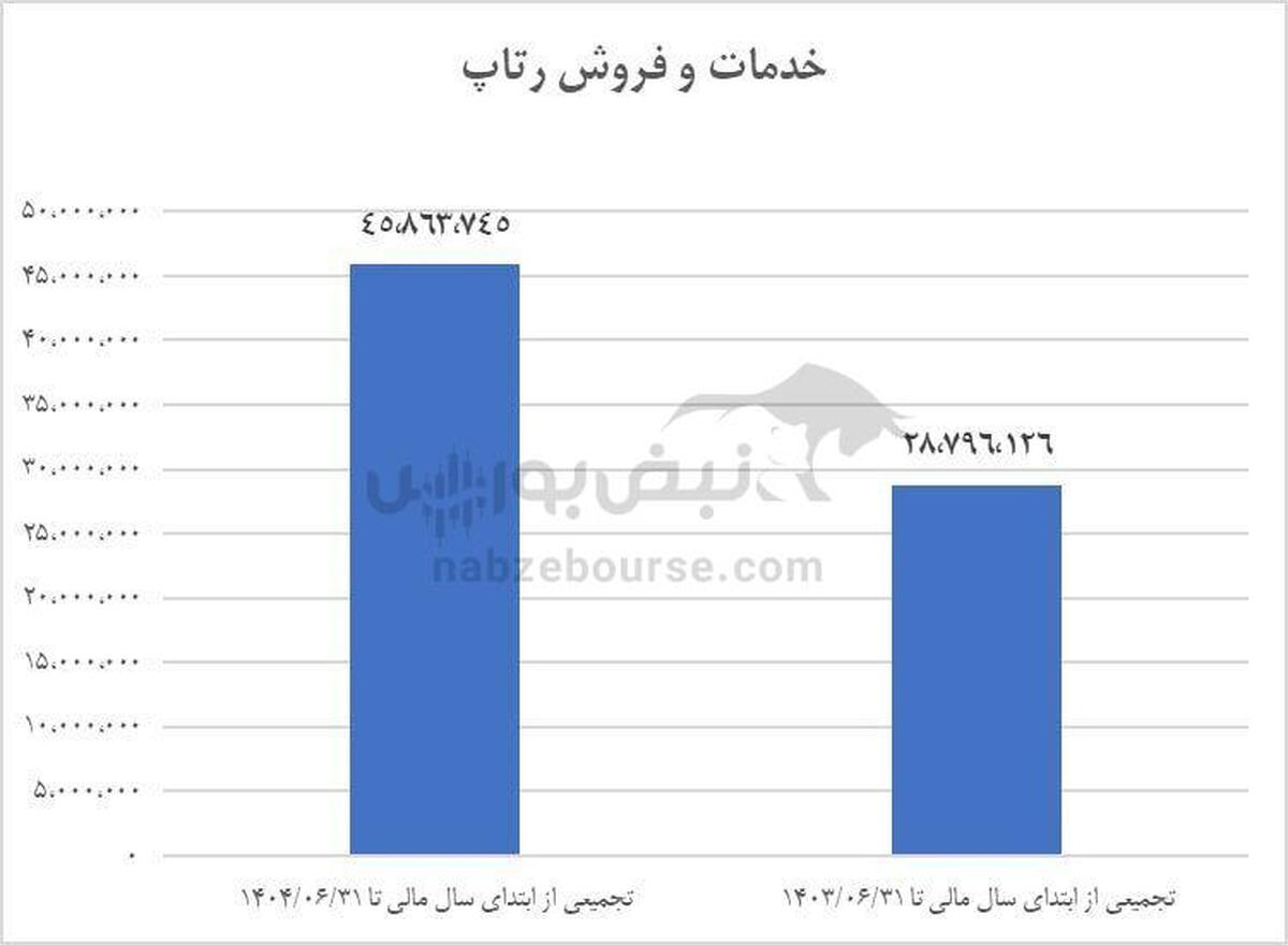 رشد خیره‌کننده تجارت الکترونیک پارسیان؛ جهش ۶۰ درصدی درآمد در نیم‌سال ۱۴۰۴